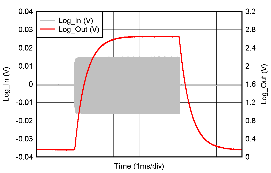 LOG300 對數檢測器上升和下降時間 LOG300 對數檢測器上升和下降時間