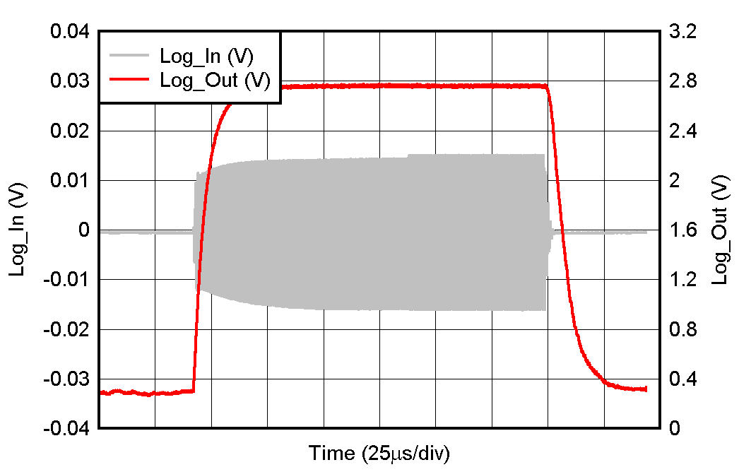 LOG300 對數檢測器上升和下降時間 LOG300 對數檢測器上升和下降時間