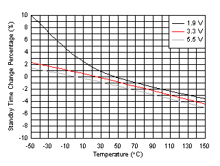TMP119 Standby Time vs Temperature GUID-1EB7070E-C1ED-43D6-828E-819477FD6CB7-low.gif