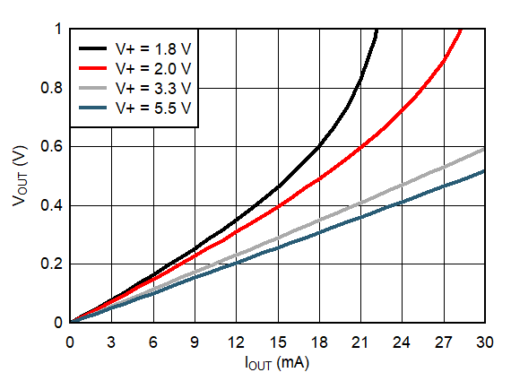 TMP119 ALERT Pin Output Voltage vs Pin Sink Current GUID-20201022-CA0I-9GGK-WDB3-WRD0GD35DKQ7-low.gif