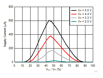 TMP119 Supply Current vs Input Cell Voltage GUID-5374C2EF-7682-4A5A-8F62-21F8F28083C9-low.gif