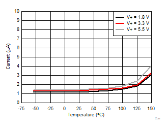TMP119 Quiescent Current in Standby Mode GUID-6AC7C6EC-CBCC-41B0-A232-718723056D59-low.gif