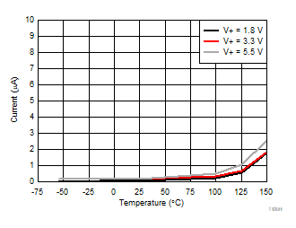 TMP119 Quiescent Current in Shutdown Mode GUID-E62D9BBE-E2E8-42CC-A6A0-B3DD96C185AC-low.gif