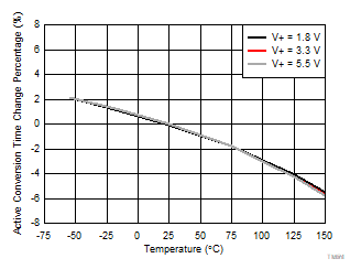 TMP119 Active Conversion Time vs Temperature GUID-F2B26275-8B13-4258-A7F9-3977AFB39C99-low.gif
