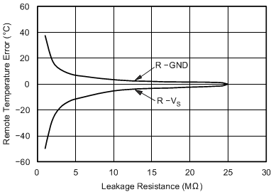 TMP411 TMP411D 遠程溫度誤差與泄漏電阻間的關系（舊芯片）