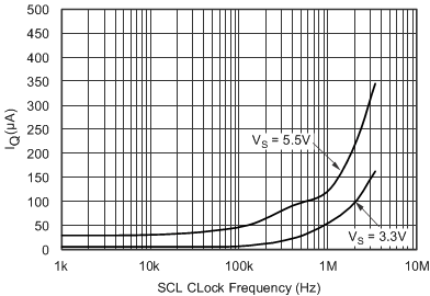 TMP411 TMP411D 關斷靜態電流與 SCL 時鐘頻率間的關系（舊芯片）