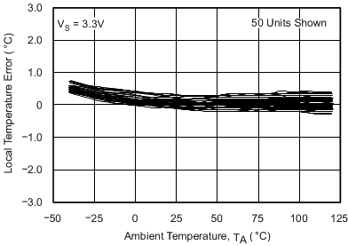TMP411 TMP411D 本地溫度誤差與 TMP411 環境溫度間的關系（舊芯片）