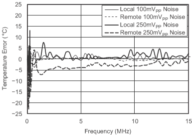 TMP411 TMP411D 溫度誤差與電源噪聲頻率間的關系（舊芯片）