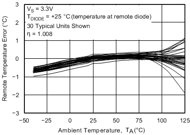 TMP411 TMP411D 遠程溫度誤差與 TMP411 環境溫度間的關系（舊芯片）
