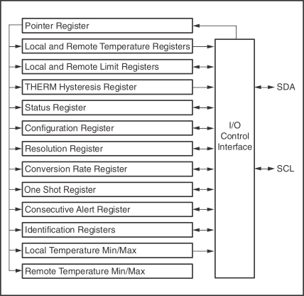 TMP411-Q1 TMP411D-Q1 內部寄存器結構