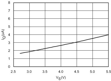 TMP411-Q1 TMP411D-Q1 關(guān)斷靜態(tài)電流與電源電壓間的關(guān)系（舊芯片）