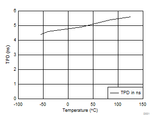 SN74AHCT1G04 TPD 與溫度間的關系