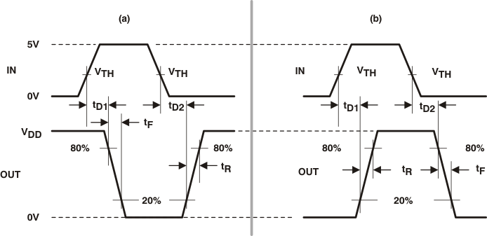UCC27321-Q1 UCC27322-Q1 Switching Waveforms for Inverting Driver (a) and Noninverting Driver (b) GUID-36D50241-AFBD-442E-93D4-6009B72D2614-low.gif