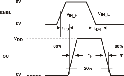UCC27321-Q1 UCC27322-Q1 Switching Waveforms for Enable to Output GUID-C14DDA50-A659-4FF5-8FB2-EB3DD9B3E94D-low.gif