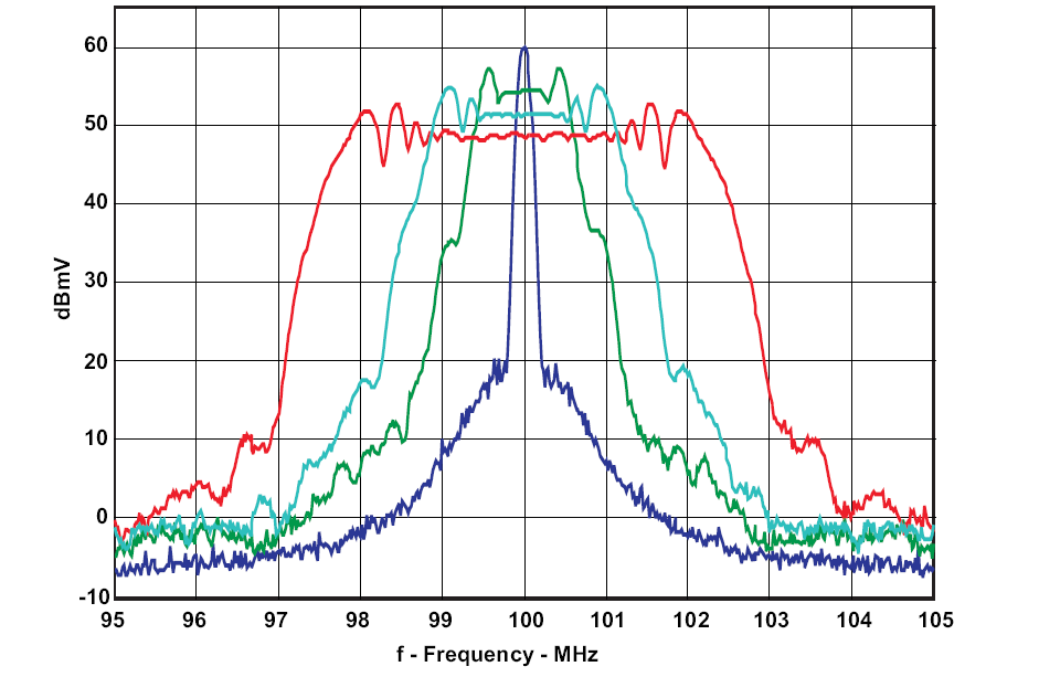 CDCE913 CDCEL913 Comparison Between Typical Clock Power Spectrum and Spread-Spectrum Clock CDCE913 CDCEL913 Comparison Between Typical Clock Power Spectrum and Spread-Spectrum Clock