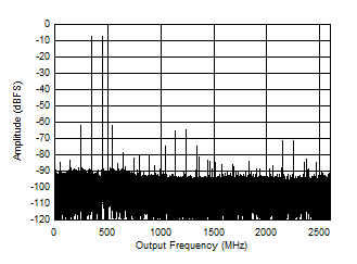 ADC12DJ5200-SEP 雙通道模式:5597MHz 時的雙音 FFT ADC12DJ5200-SEP 雙通道模式:5597MHz 時的雙音 FFT