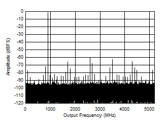 ADC12DJ5200-SEP DES 模式:897MHz 時的單音 FFT ADC12DJ5200-SEP DES 模式:897MHz 時的單音 FFT
