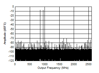 ADC12DJ5200-SEP 雙通道模式:897MHz 時的雙音 FFT ADC12DJ5200-SEP 雙通道模式:897MHz 時的雙音 FFT