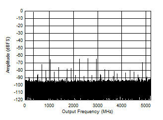 ADC12DJ5200-SEP DES 模式:347MHz 時的單音 FFT ADC12DJ5200-SEP DES 模式:347MHz 時的單音 FFT