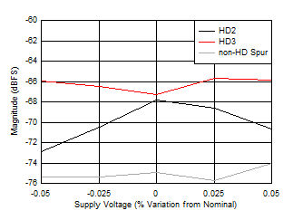 ADC12DJ5200-SEP DES 模式:HD2、HD3 和最差非 HD 雜散與電源電壓間的關系 ADC12DJ5200-SEP DES 模式:HD2、HD3 和最差非 HD 雜散與電源電壓間的關系