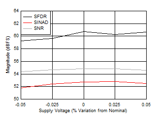 ADC12DJ5200-SEP DES 模式:SNR、SINAD 和 SFDR 與電源電壓間的關系 ADC12DJ5200-SEP DES 模式:SNR、SINAD 和 SFDR 與電源電壓間的關系