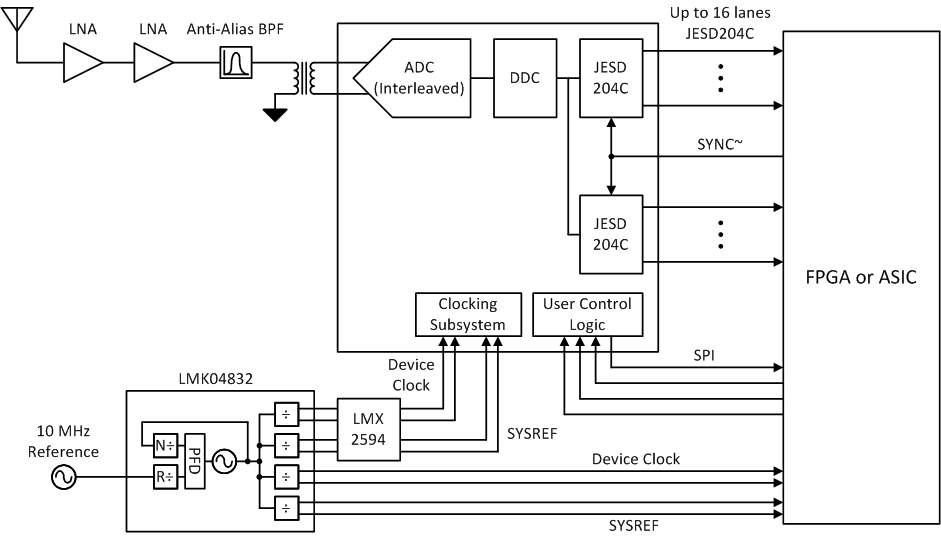 ADC12DJ5200-SEP 寬帶射頻采樣的典型配置