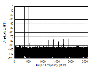 ADC12DJ5200-SEP 雙通道模式:347MHz 時的單音 FFT ADC12DJ5200-SEP 雙通道模式:347MHz 時的單音 FFT