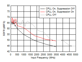 ADC12QJ1600-SEP SFDR 與 FIN 以及 C-PLL 模式間的關系