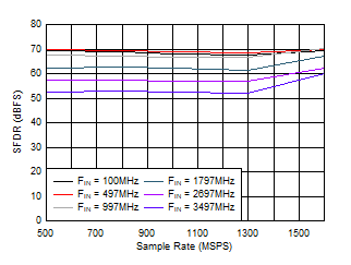 ADC12QJ1600-SEP SFDR 與采樣率間的關系