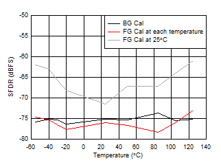ADC12QJ1600-SEP 最差雜散與溫度間的關系
