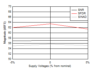 ADC12QJ1600-SEP SNR、SFDR 和 SINAD 與電源電壓間的關系
