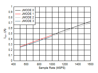 ADC12QJ1600-SEP 四通道，IVD11 與 FS 以及 JMODE 0 - 3 間的關系