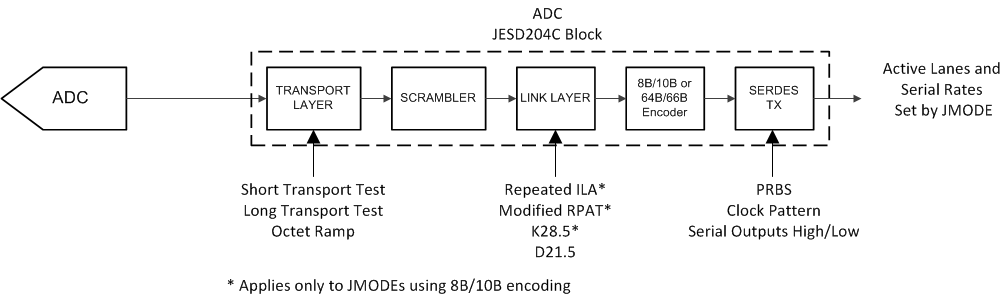 ADC12QJ1600-SEP 測試模式插入點