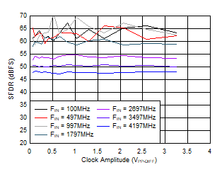 ADC12QJ1600-SEP SFDR 與 ACLK  間的關系