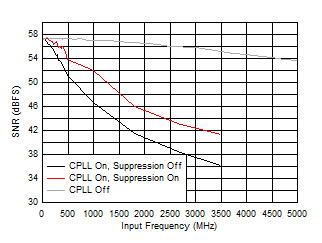 ADC12QJ1600-SEP SNR 與 FIN 以及 C-PLL 模式間的關系