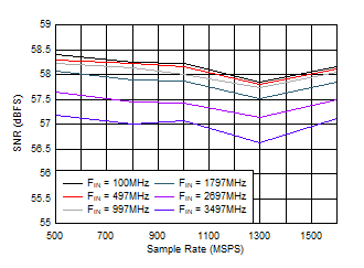 ADC12QJ1600-SEP SNR 與采樣率間的關系