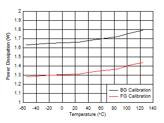 ADC12QJ1600-SEP 單通道，功率耗散與溫度間的關系