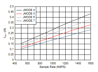 ADC12QJ1600-SEP 雙通道，功率耗散與 FS 以及 JMODE 4 - 7 間的關系