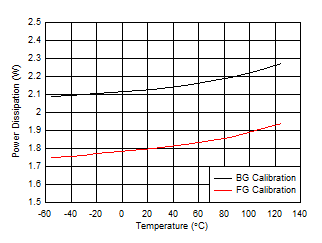 ADC12QJ1600-SEP 雙通道，功率耗散與溫度間的關系