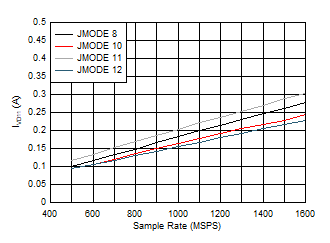 ADC12QJ1600-SEP 單通道，IVD11 與 FS 以及 JMODE 8 - 12 間的關系