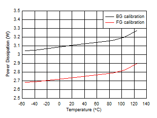 ADC12QJ1600-SEP 四通道，功率耗散與溫度間的關系
