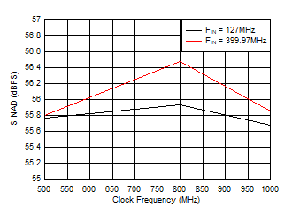 ADC12QJ1600-SEP SINAD 與采樣率間的關系