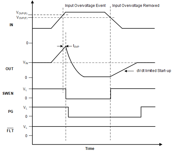 TPS25984 輸入過壓保護響應