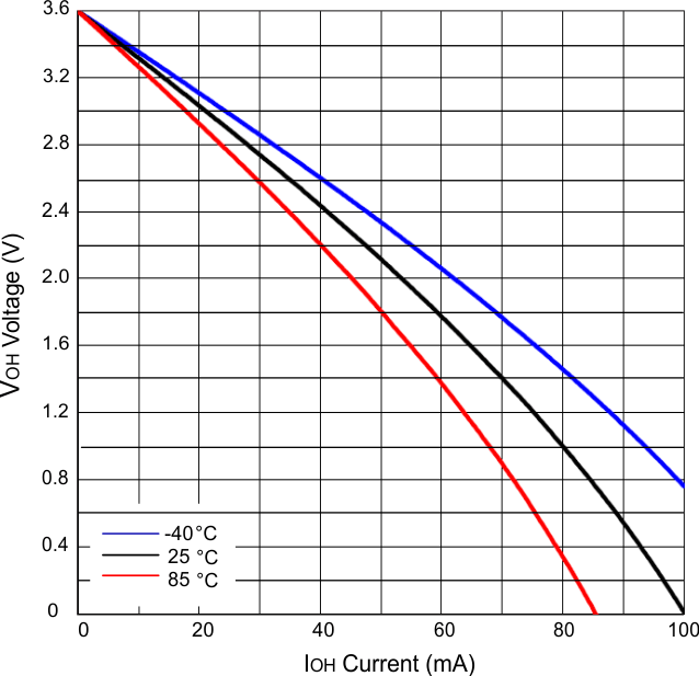 SN74AVC4T245 High-Level Output Voltage (VOH) 
                        vs High-Level Current (IOH)