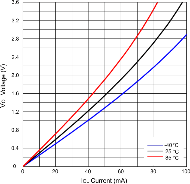 SN74AVC4T245 Low-Level Output Voltage (VOL)  vs
                        Low-Level Current (IOL)