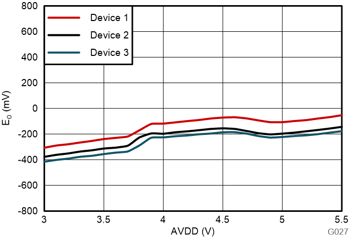 AMC0386-Q1 失調(diào)電壓誤差與高側(cè)電源電壓間的關(guān)系 AMC0386-Q1 失調(diào)電壓誤差與高側(cè)電源電壓間的關(guān)系