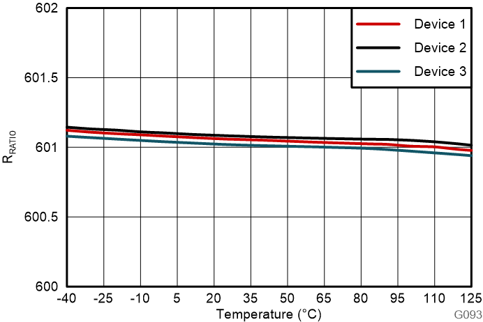AMC0386-Q1 分壓器分壓比與溫度間的關(guān)系 AMC0386-Q1 分壓器分壓比與溫度間的關(guān)系