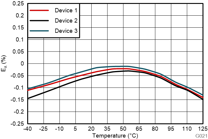 AMC0386-Q1 衰減誤差與溫度間的關(guān)系 AMC0386-Q1 衰減誤差與溫度間的關(guān)系