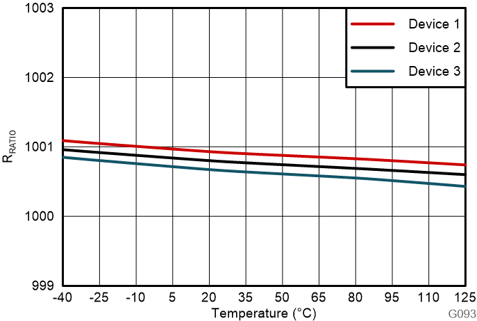 AMC0386-Q1 分壓器分壓比與溫度間的關(guān)系 AMC0386-Q1 分壓器分壓比與溫度間的關(guān)系