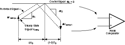 LM3481 D > 0.5 時的次諧波振蕩